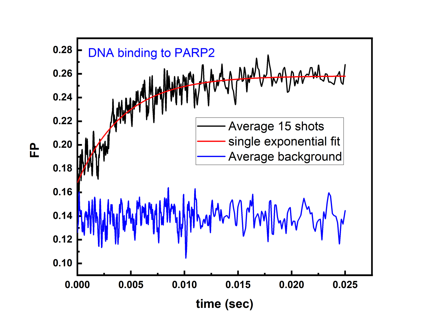 Stopped-flow polarisation curve for the binding of DNA to Parp1