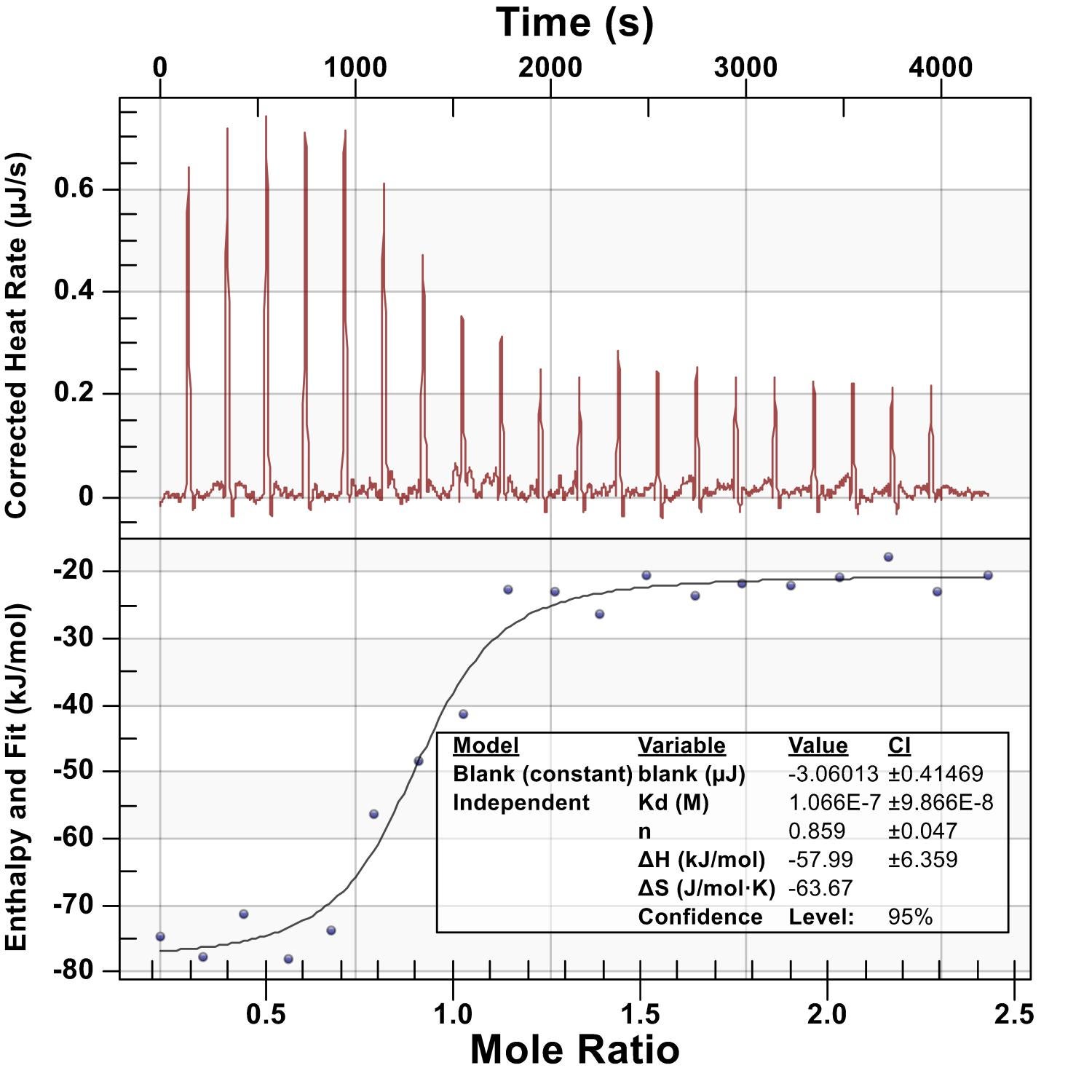 ITC data exsample for protein - small molecule binding