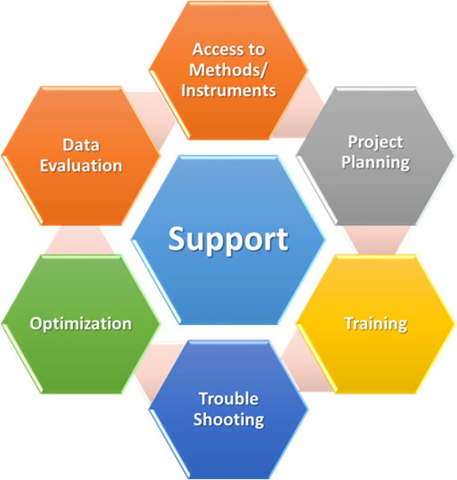 diagram depicting the different steps of user support in SIP