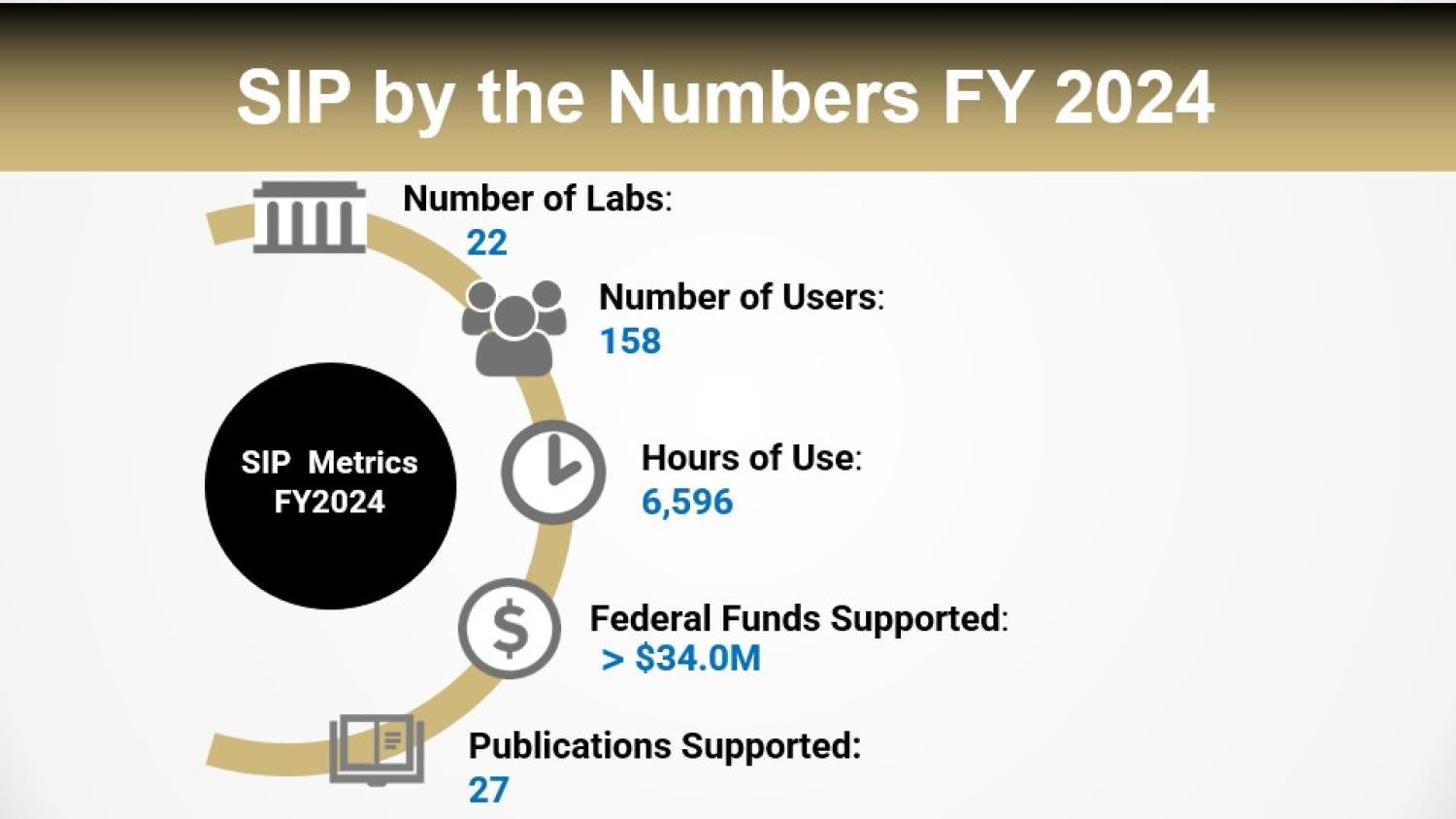 Ilustration of SIP's inpact on research comunity (number of labs and users, grants, $ funding and publications supported)