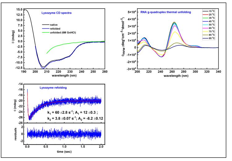 Left, upper panel shows Lysozyme spectra, native, unfolded and refolded, left lower panel shows Lysozyme refolding measured by stopped-flow CD, right upper panel shows CD spectra of an RNA g-quadruplex taken between 15 and 95 0C in 10 0C steps.