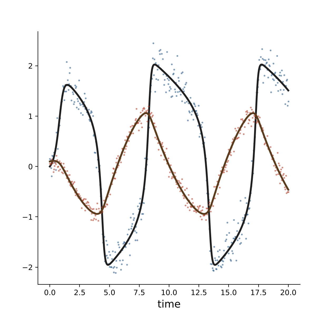 Noisy FitzHugh-Nagumo time series data with the fitted model trajectories overlaid