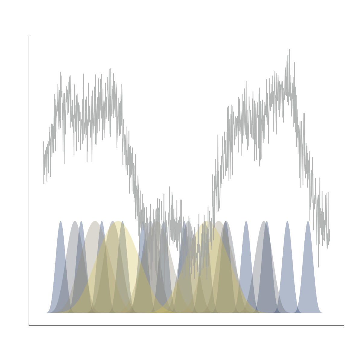 A noisy signal above families of smooth bump test functions with different support widths