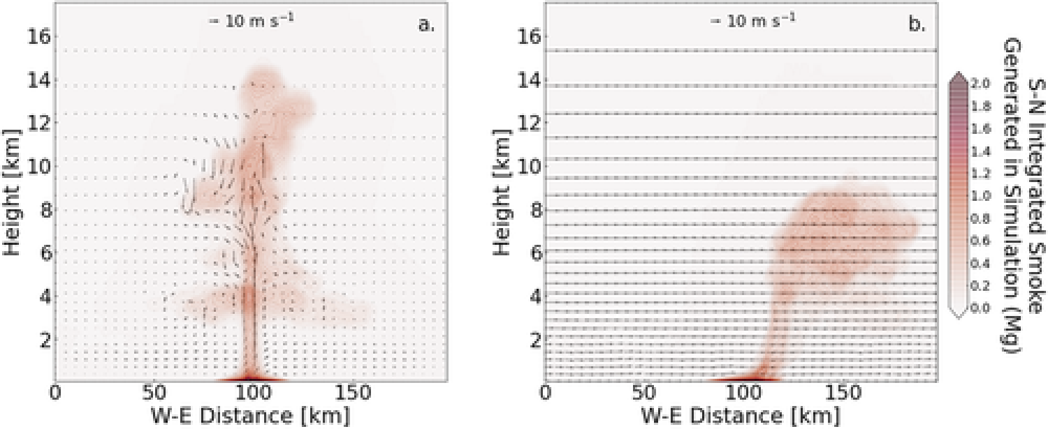 Cross-sectional winds taken from a W-E transect through the domain center, with integrated smoke (colored contours), for LoWi_2 (a) and HiWi_2 (b). Stronger horizonal winds in HiWi_2 dampen the convective lofting of smoke.