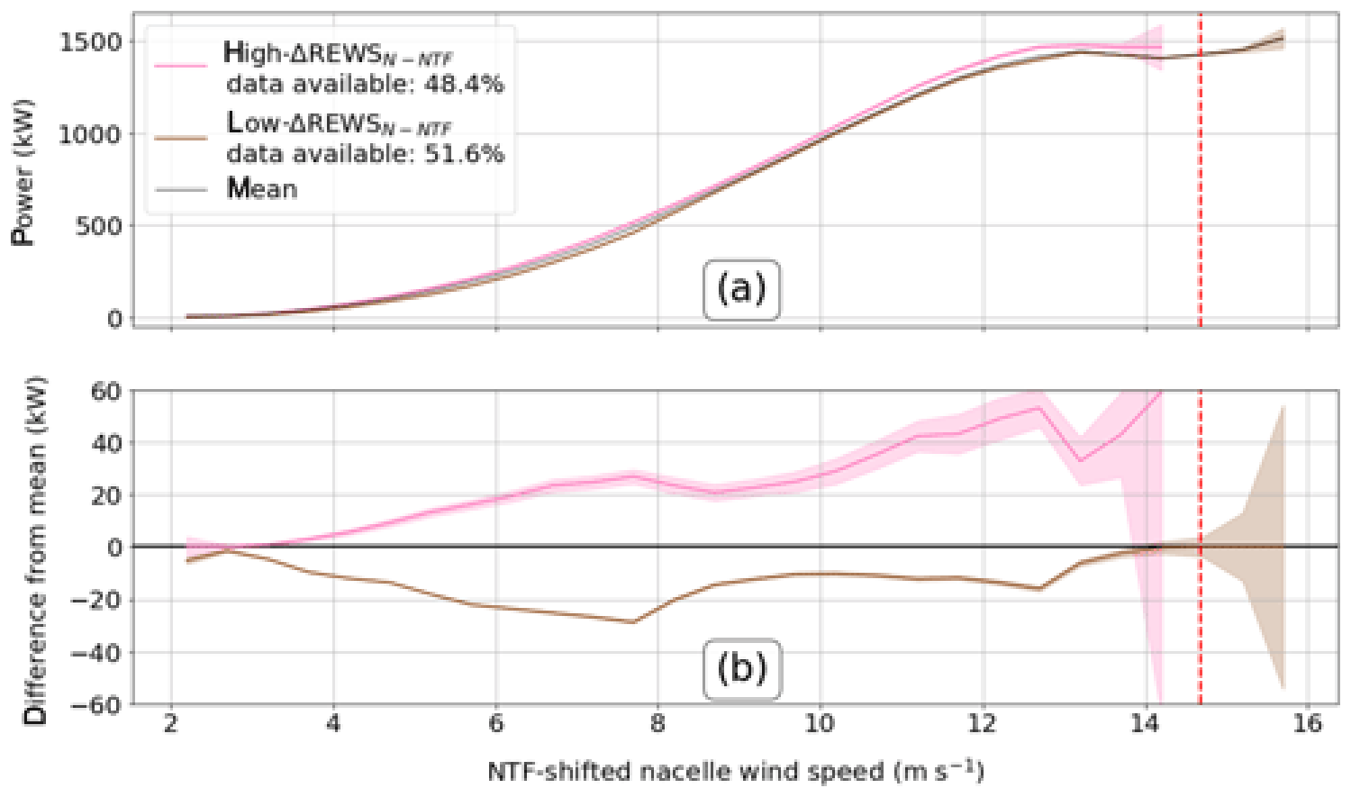Figure 11(a) Power curves generated for both ΔREWSN-NTF cases with 99 % confidence intervals. The mean power curve is shown by the solid black line. (b) Difference between two ΔREWSN-NTF cases and the mean power curve where an overlap with 0 shows insignificance. The dashed red line corresponds to the nacelle rated wind speed of 14 m s−1 but is shifted up because of the NTF-shifted nacelle wind speed being offset from the nacelle wind speed.