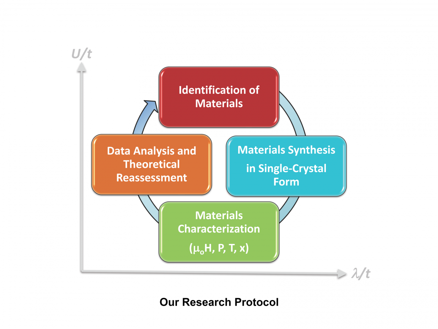 Our research protocol: identification of materials, materials synthesis, materials characterization, data analysis and theoretical reassessment