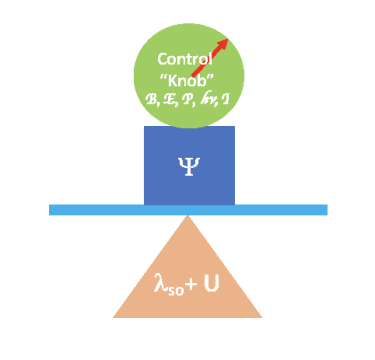 A schematic of the high susceptibility of a quantum statesupported by so and U to external stimuli, such as magnetic field B, electrical field E, pressure P, light hv or electrical current I.