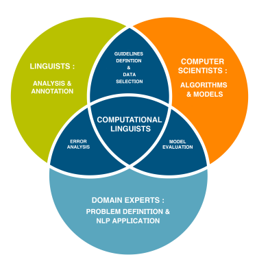 An infographic about the NLP ecosystem