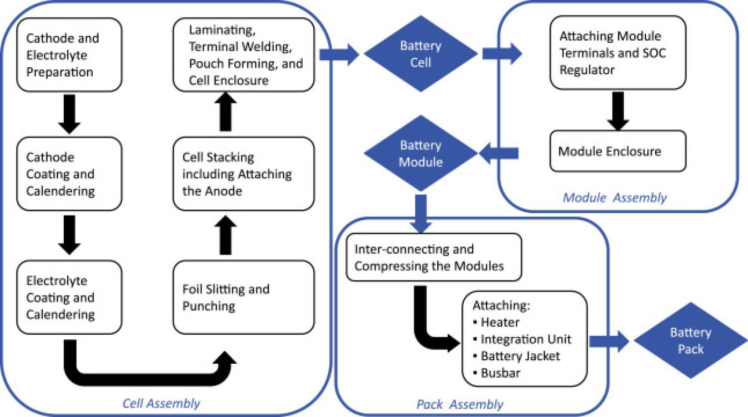 Pyrite Solid State Battery Production Flow Chart
