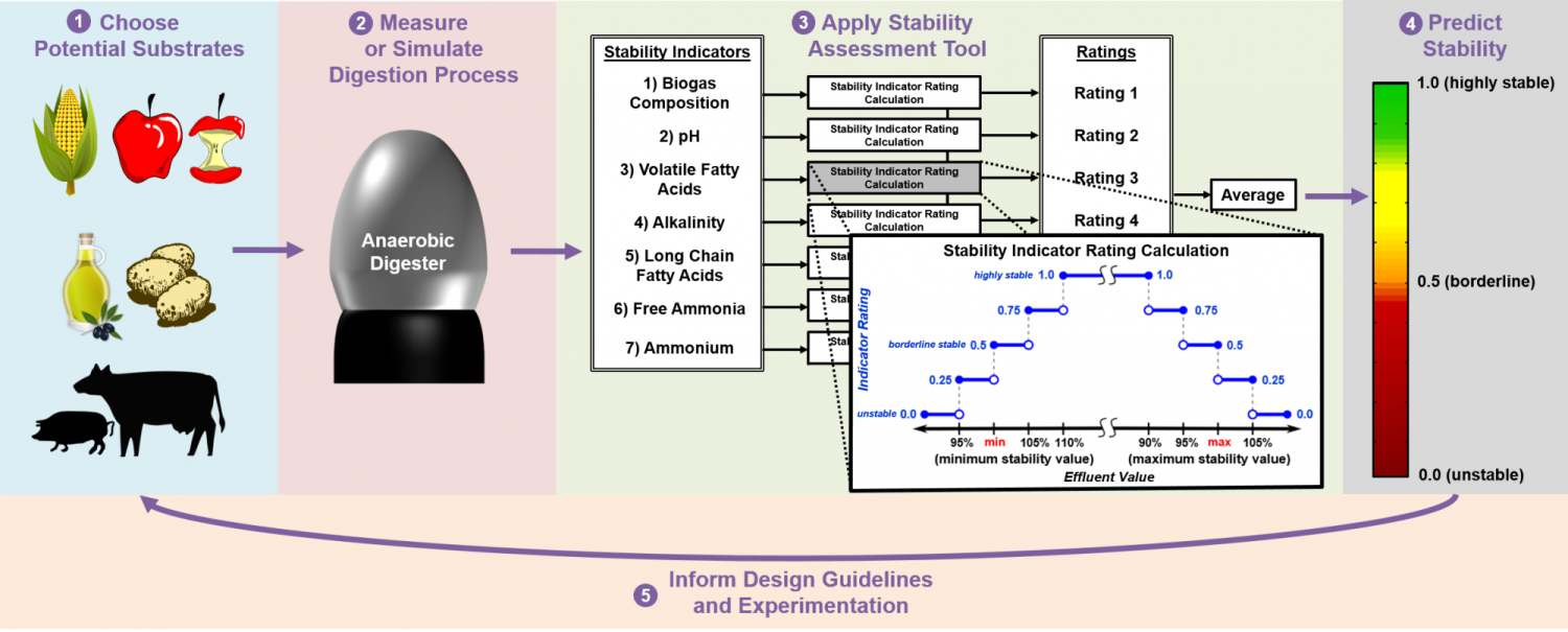Cook Codigestion Stability 2017 TOC Art