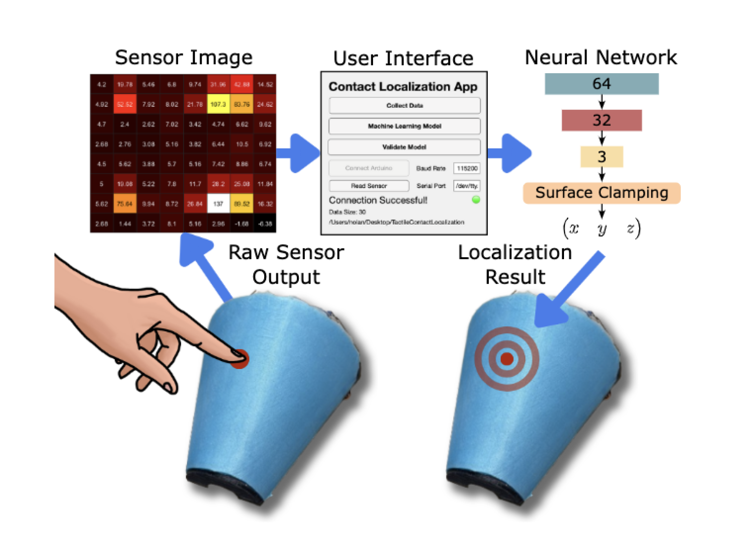 Contact localization model takes in a sensor image from any configuration of artificial tactile skin and determines the location of touch through a feedforward neural network.