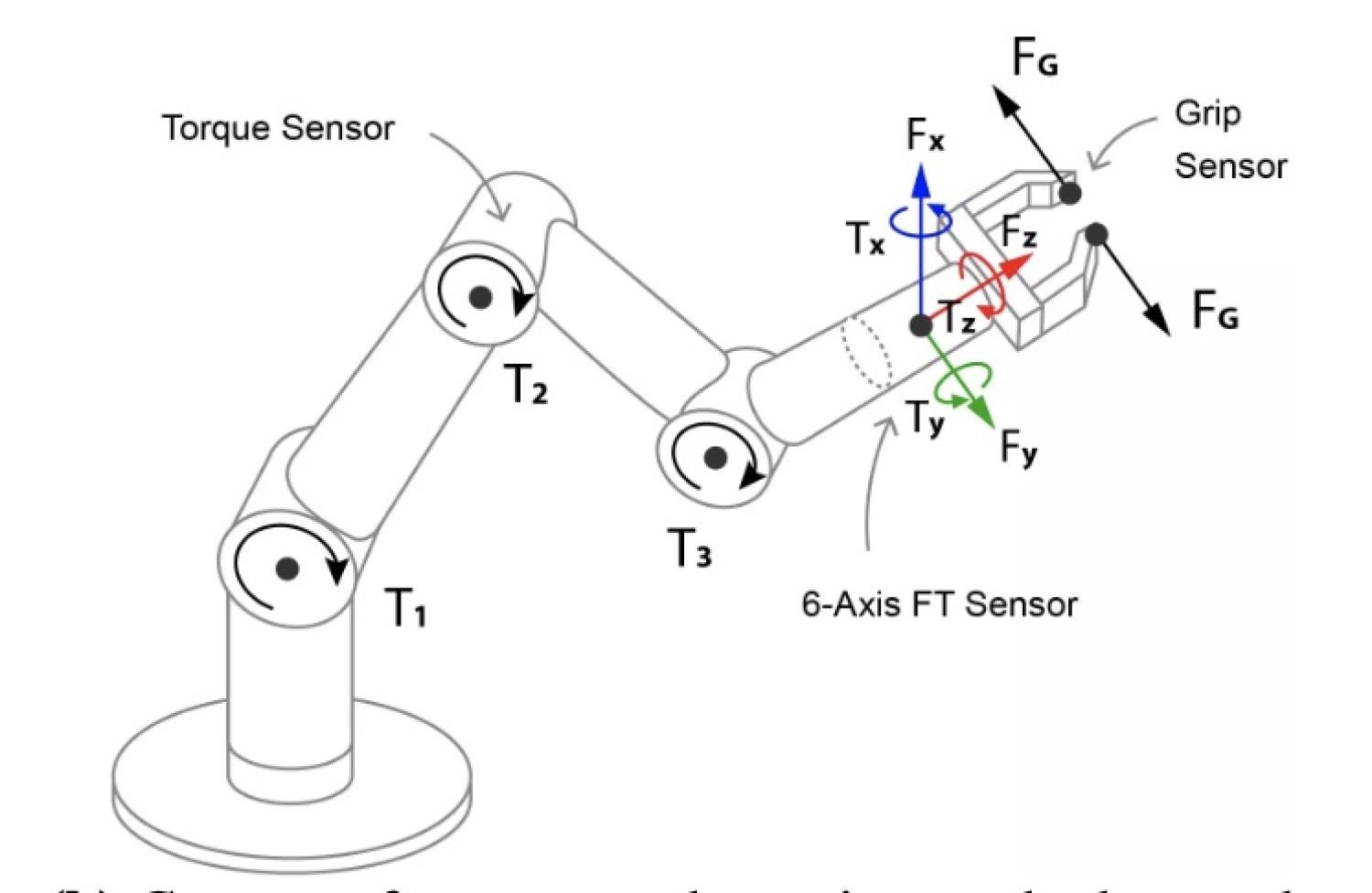 Various ways for measuring force and torque on a robotic arm.