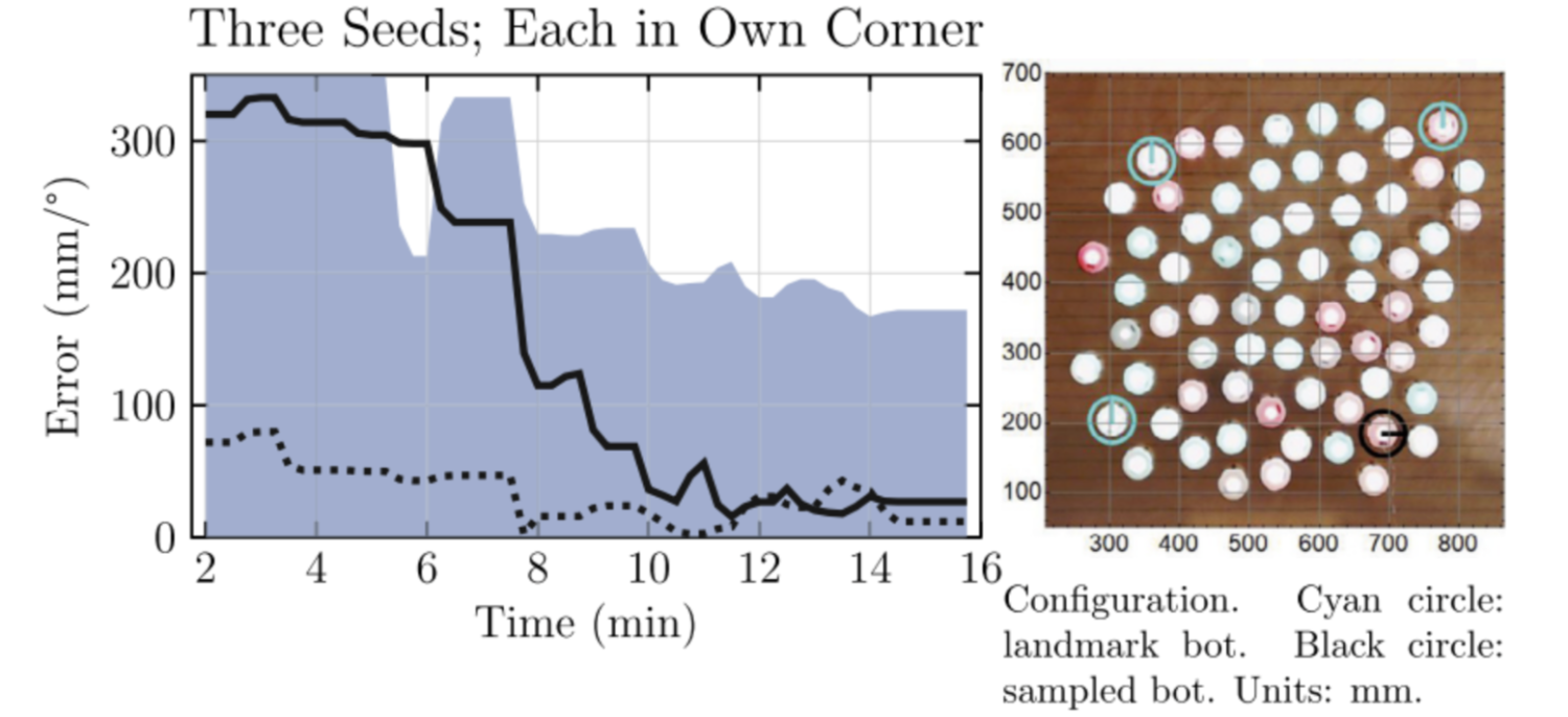 Solid line shows distance from estimated position to true position of sampled robot. Dotted line shows difference between estimated orientation and true orientation of sampled robot in degrees of rotation. Colored region shows square root of largest eigenvalue of covariance matrix. Collected with Droplets in the configuration shown.