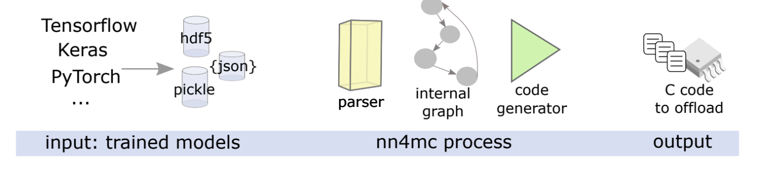 The nn4mc pipeline: from trained model to embedded source code