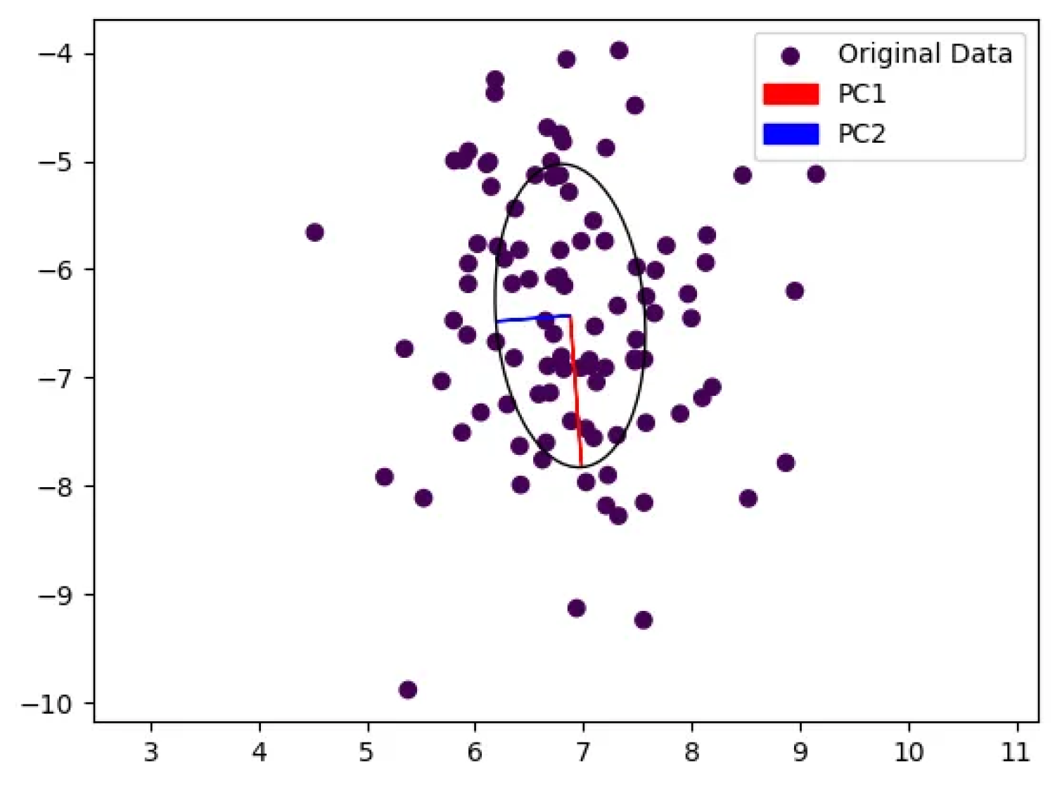 Principal Component Analysis of a random 2D point cloud using PyTorch’s built-in function. Image by the author.