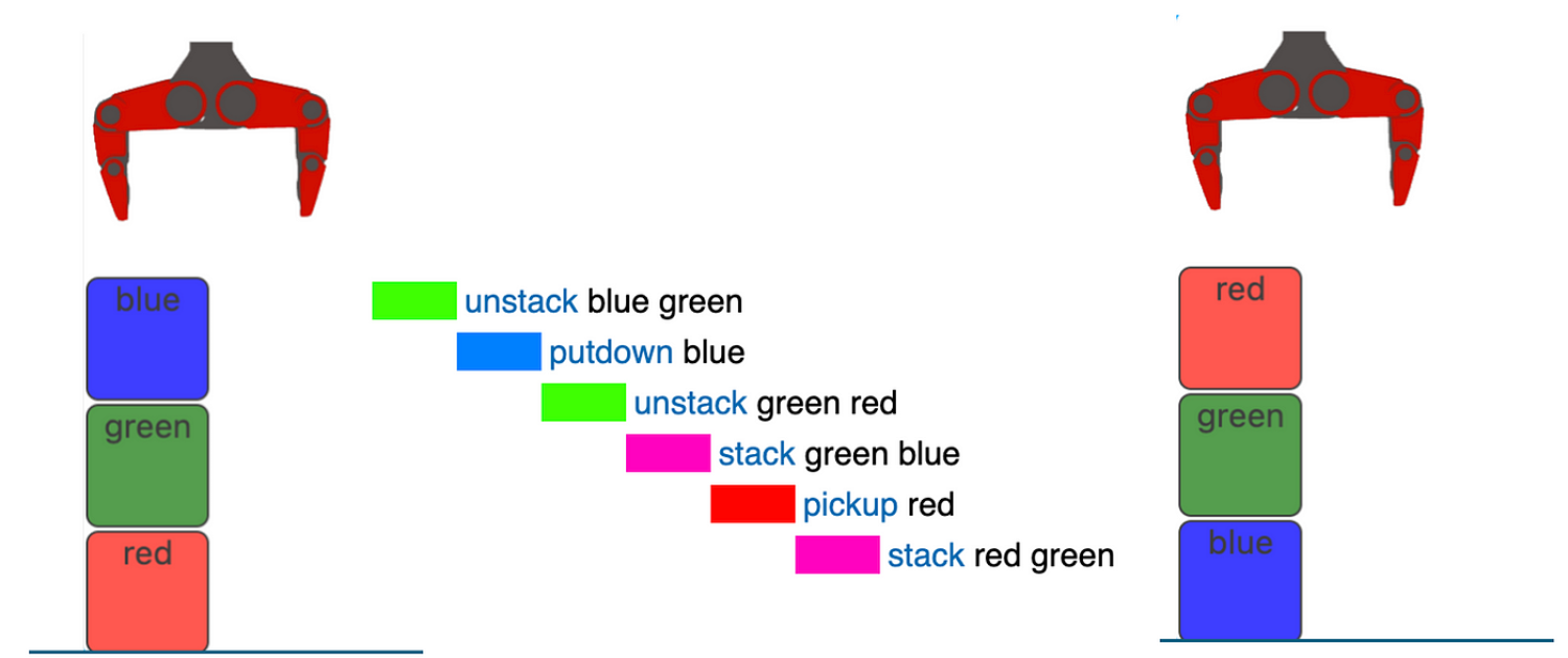 A simple blockstacking task