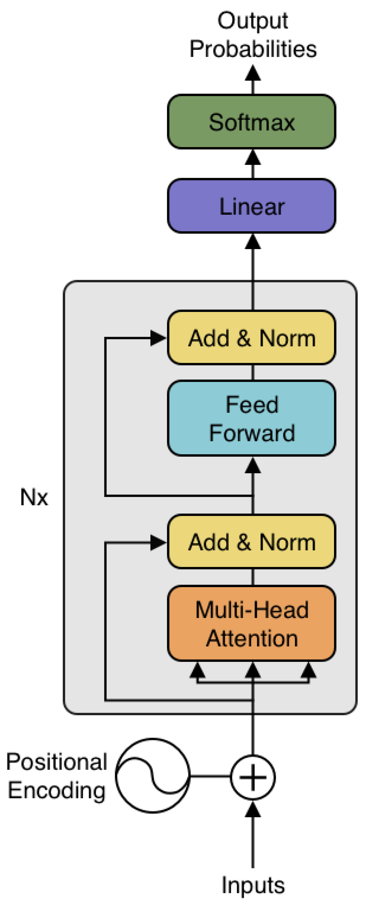 Transformer architecture