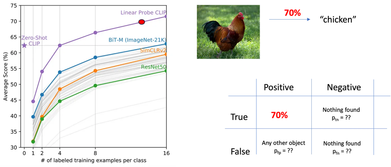 Left: Performance of the “CLIP” model on accurately providing labels for images, dramatically outperforming previous work. Image from https://arxiv.org/pdf/2103.00020.pdf. Right: Summarizing a model’s performance by a single number is only one piece of information. Once this information is actually used to make a decision, we will also need to understand the different ways the model can fail. Image: own work.