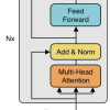 Transformer architecture