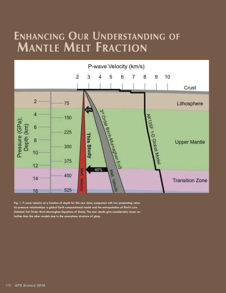 Image of page 172 from the APS Science 2016 Highlight Book. The background is brown and the title text reads: Enhancing Our Understanding of Mantle Melt Fraction. A scientific figure is beneath the title, displaying layers of the Earth’s crust and mantle. The x-axis is P-wave velocity in kilometers per second, and the y-axis is both Pressure in Giga Pascals and Depth in kilometers. Melt velocity for this study is shown in a red section, and is visibly lower than the melt velocity of previous studies.