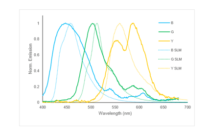 Emission spectra of blue, green, and yellow glowsticks.