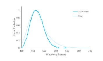 Emission spectrum of quinine sulfate in tonic water collected by the 3D printed fluorometer and our lab's fluorometer.