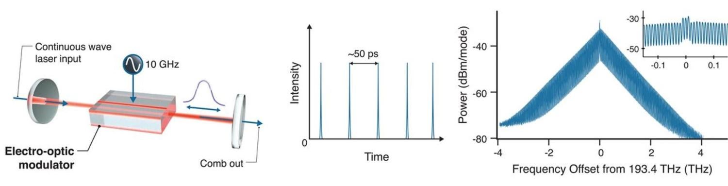 Diagram of EO comb and spectrum
