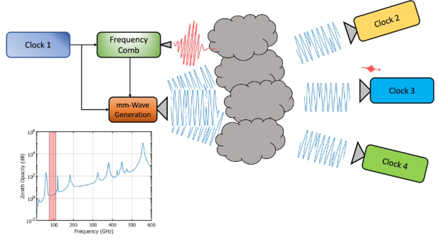 Diagram of mm-wave generation concept