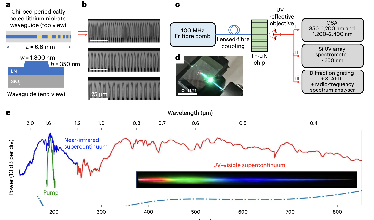 UV-Visible Frequency Combs