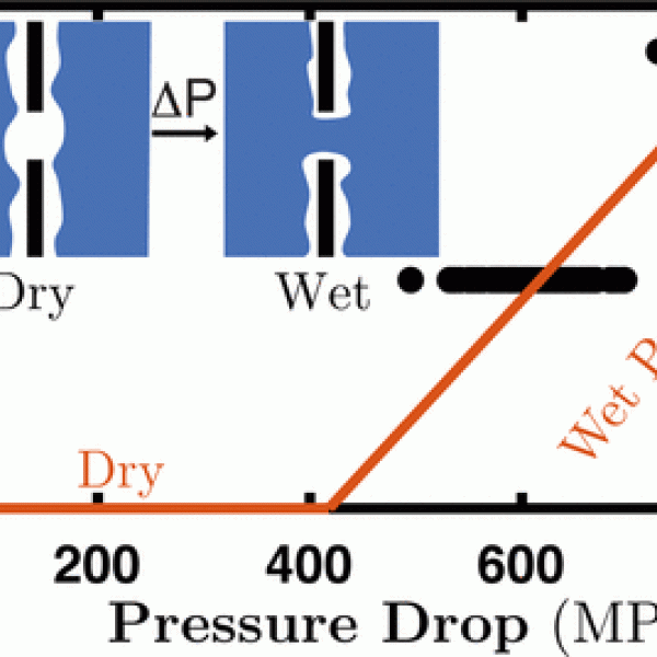 pressure drop vs. current