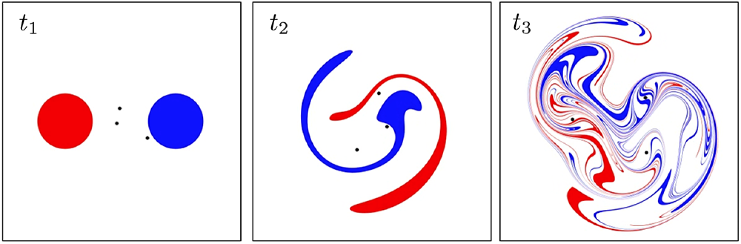 Scalar Vortex Mixing
