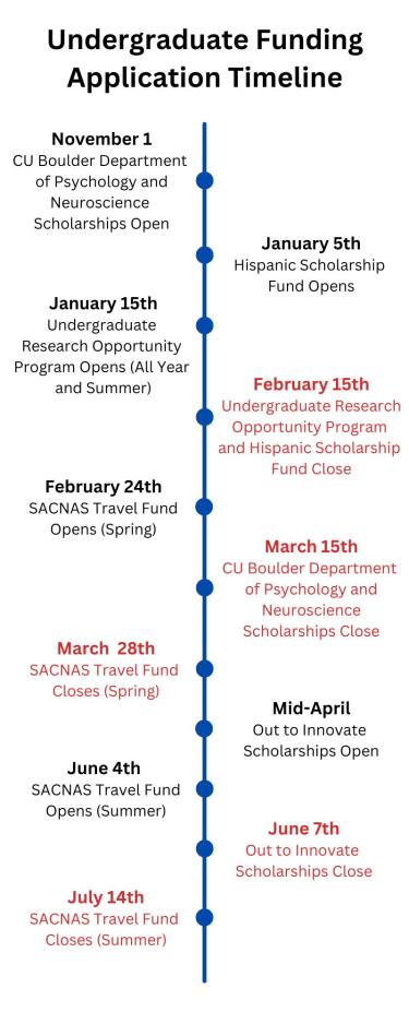Timeline that shows potential grants that research assistants in the EDJI lab can apply to.