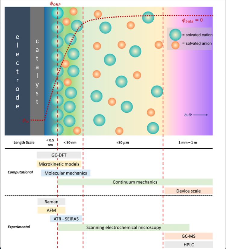 A figure showing the length scales considered by our computational modeling team.