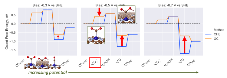 Computational results showing the applied potential effects on the energetics of MN4C electrocatalysts