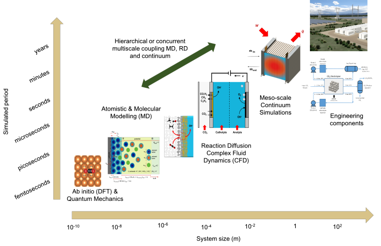 Figure showing the system size on the x-axis and the simulated period on the y-axis. This data points are represented by images of the different scales targeted by our group and their respective simulated period.