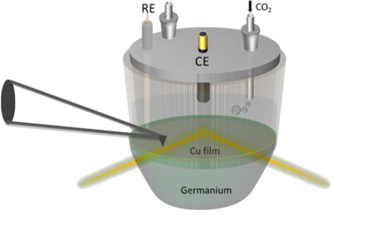 A figure showing an electrochemical cell in spectroscopy experiments