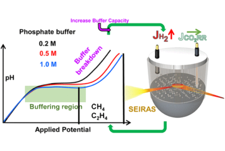 A figure showing results from spectroscopy as well as an electrochemical cell
