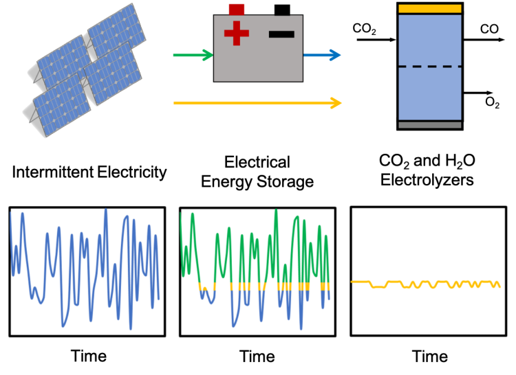 Figure showing the process analysis techniques considered in the lab
