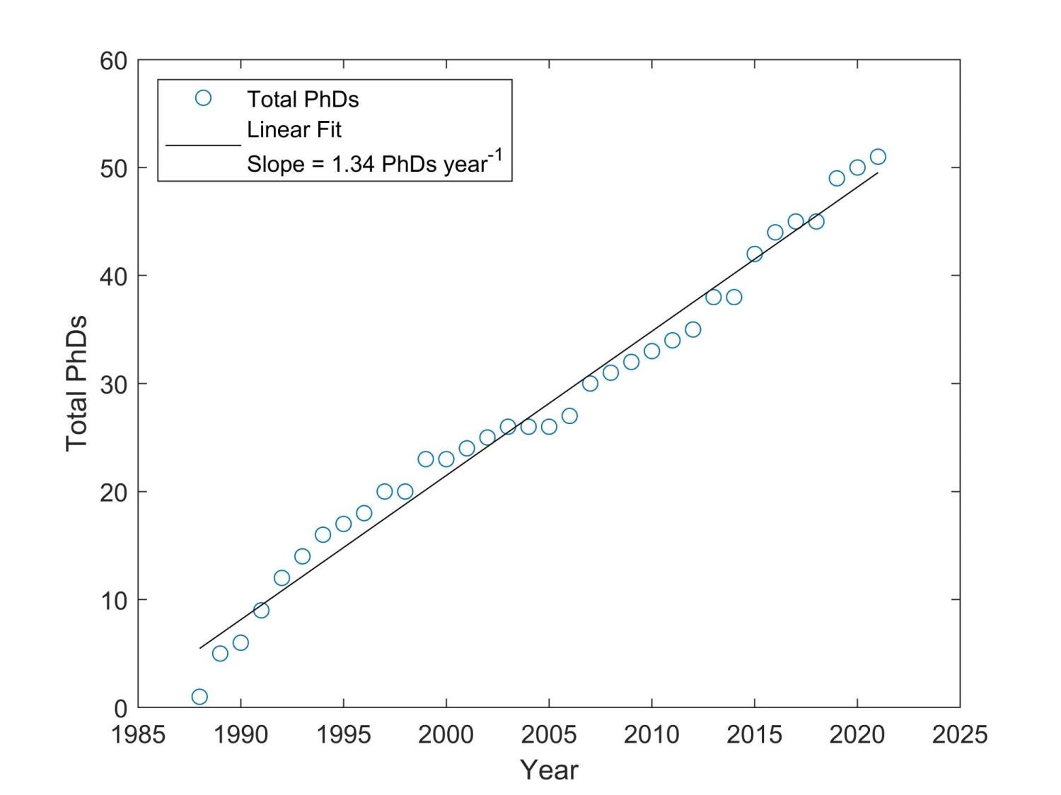 George Group PhDs per year