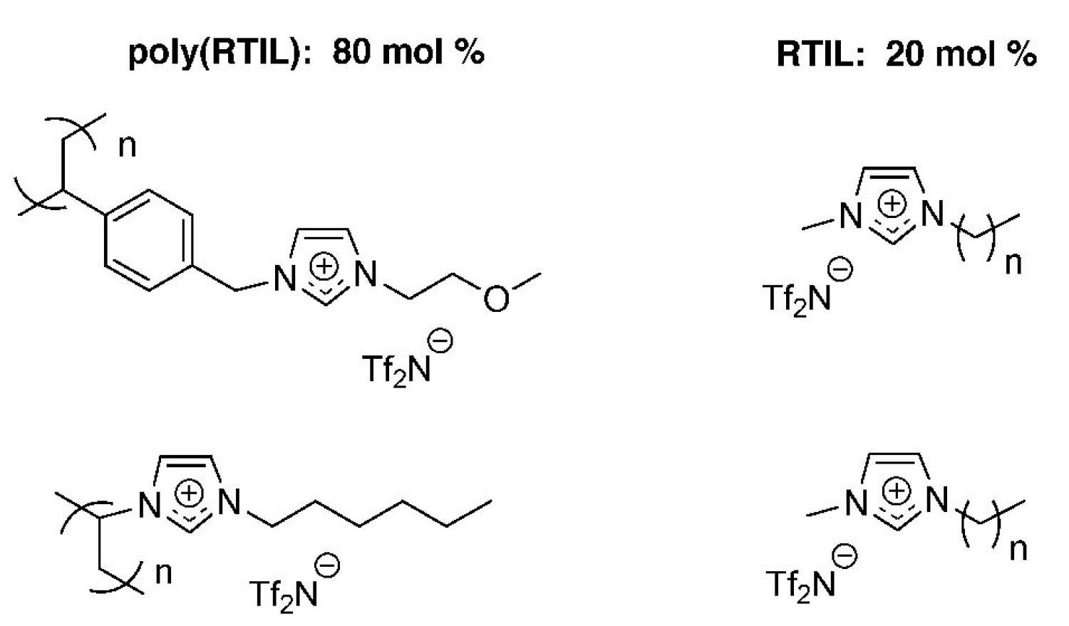 Examples of poly(RTIL)-RTIL solid-liquid composite membrane systems