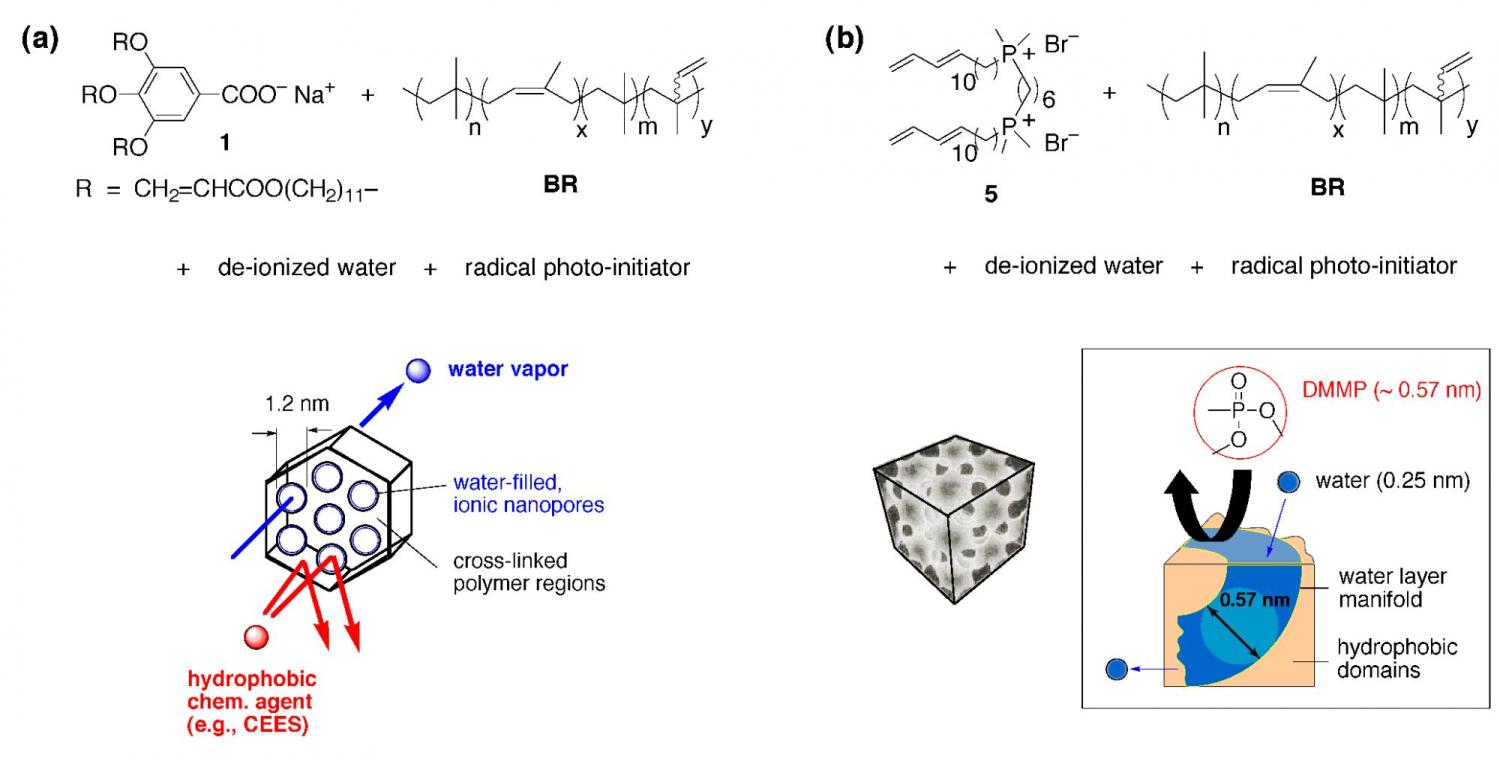 Mechanisms of selective CWA simulant