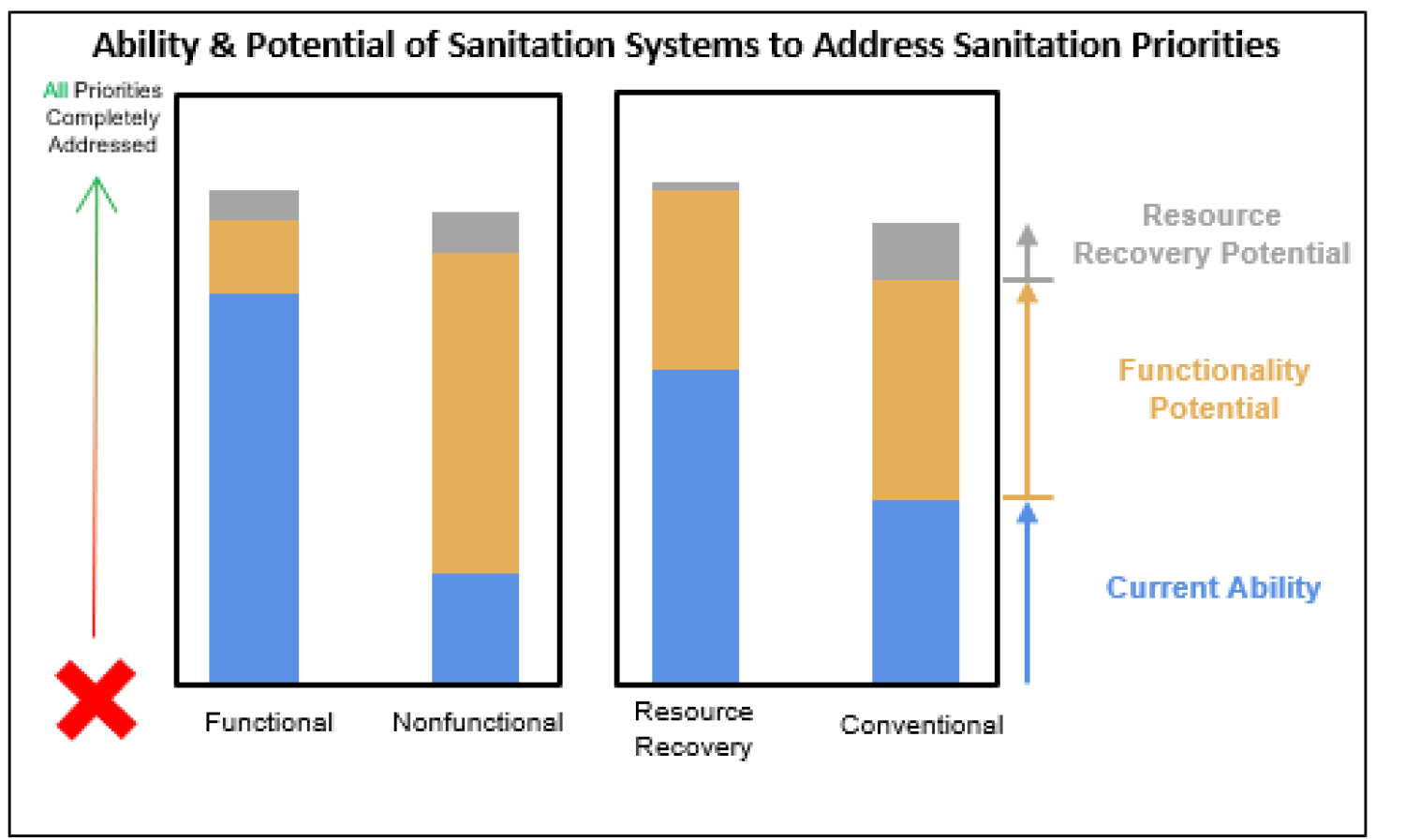 graph that presents a comparison of how well sanitation and community priorities are addressed by conventional and resource recovery technologies. successful resource recovery technologies address the most priorities and failed conventional technologies address the least.