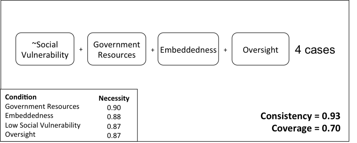 Pathways to combined social, infrastructure, and economic recovery. Pathway 1: lack of social vulnerability, government resources, embeddedness, and oversight (4 cases). Consistency = 0.93 Coverage = 0.70
