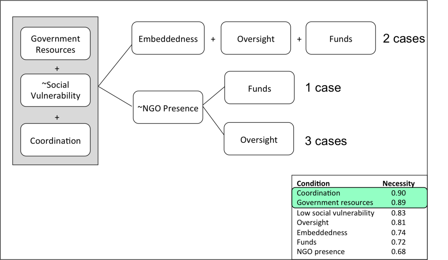 Pathways to infrastructure recovery. Pathway 1: government resources, lack of social vulnerability, coordination, embeddedness, overishgt and fundings (2 cases). Pathway 2: government resources, lack of social vulnerability, coordination, lack of NGO presence, and funds (1 case). Pathway 3: government resources, lack of social vulnerability, coordination, lack of NGO presence, and oversight (3 cases).