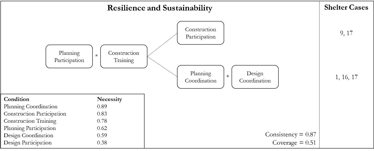 Pathways to resilience and sustainability included 1. planning participation and 2. construction training as well as either 1. construction participation or 1. planning participation and 2. design coordination