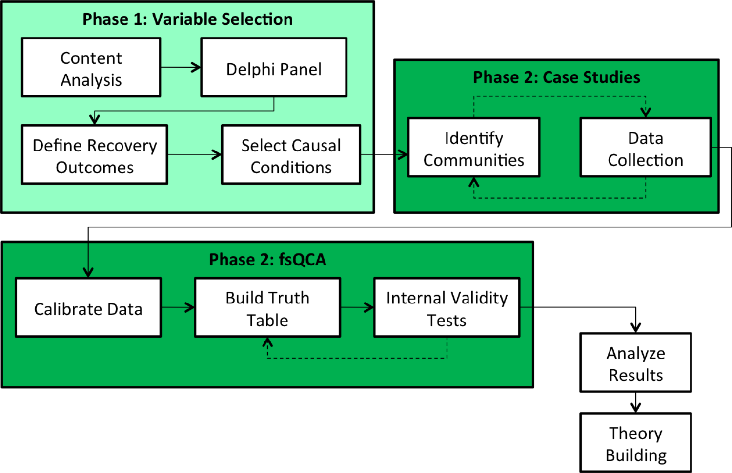 Phase 1: Variable selection. 1. Content analysis 2. Delphi panel 3. Define recovery outcomes. 4. Select causal conditions Phase 2: Case studies 1. Identify communities 2. Data colleciton Phase 3: fsQCA 1. Calibrate data. 2. Build truth table. 3. Internal validity tests. Analyze results. Theory building.