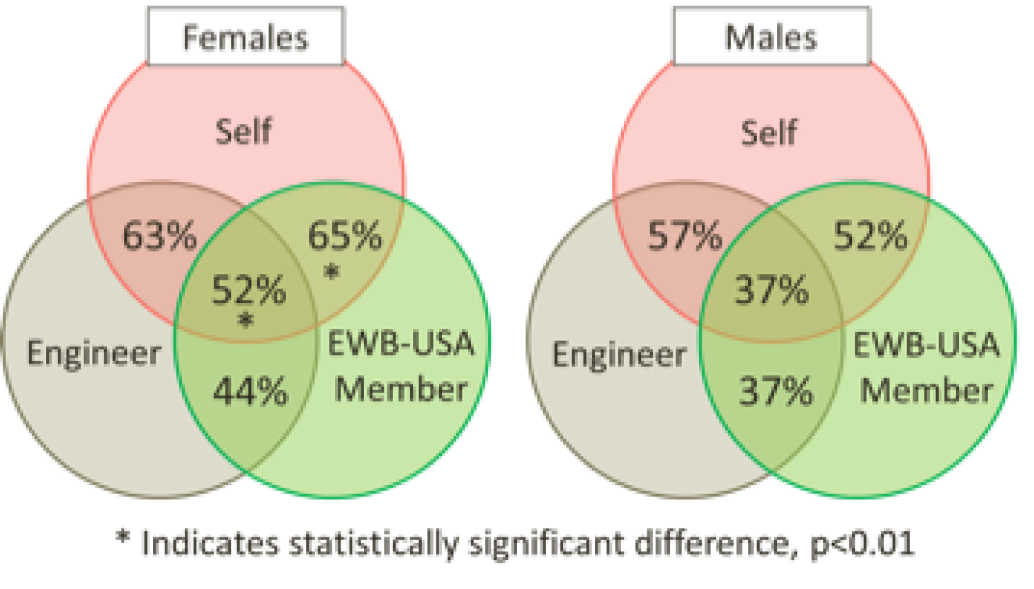 Females. Self and engineer 63%. Engineer and EWB-USA member 44%. Self and EWB-USA member 65% (statistically significant). Self, engineer, and EWB-USA member 52% (statistically significant). Males. Self and engineer 57%. Engineer and EWB-USA member 37%. Self and EWB-USA member 52%. Self, engineer, and EWB-USA member 37%. Statistical significance at p<0.01.