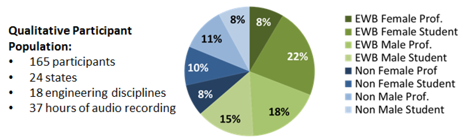 Qualitative Participant Population: 165 participants, 24 states, 18 engineering discplines, 37 hours of audio recording. 8% EWB female professional. 22% EWB female student. 18% EWB male professional. 15% EWB male student. 8% non-EWB female professional. 10% non-EWB female student. 11% non-EWB male professional. 8% non-EWB male student.
