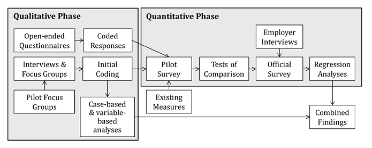 Qualtiative Phase. 1. Open-ended questionnaries 2. Coded responses 1. Pilot focus groups 2. Interviews and focus groups 3. Initial coding 4. Case-based and variable-based analyses Quantiative Phase. 1. Pilot survey 2. Tests of comparison 3. Official survey (preceded by employer interviews) 4. Regression analyses