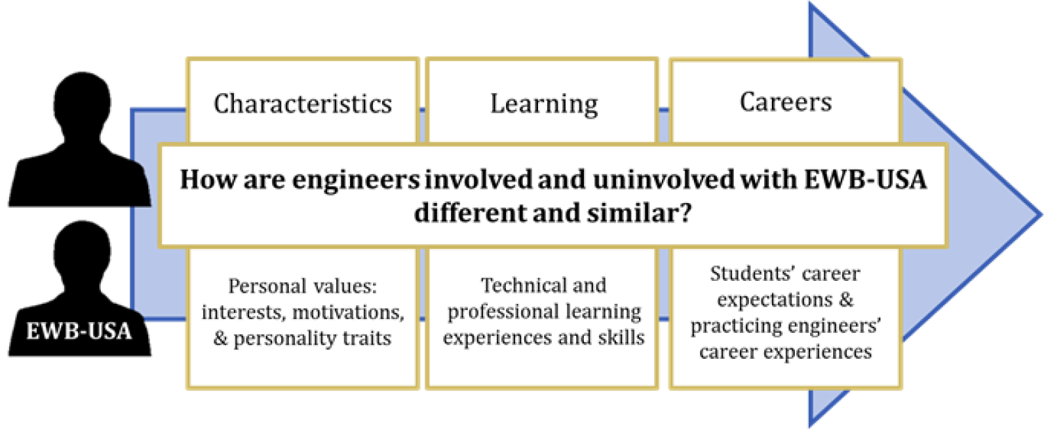 How are engineers involved and uninvolved with EWB-USA different and similar? Characteristics. Learning. Careers.